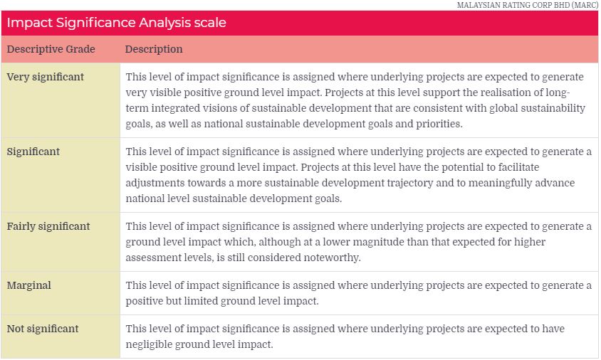 Impact Significance Analysis Scale